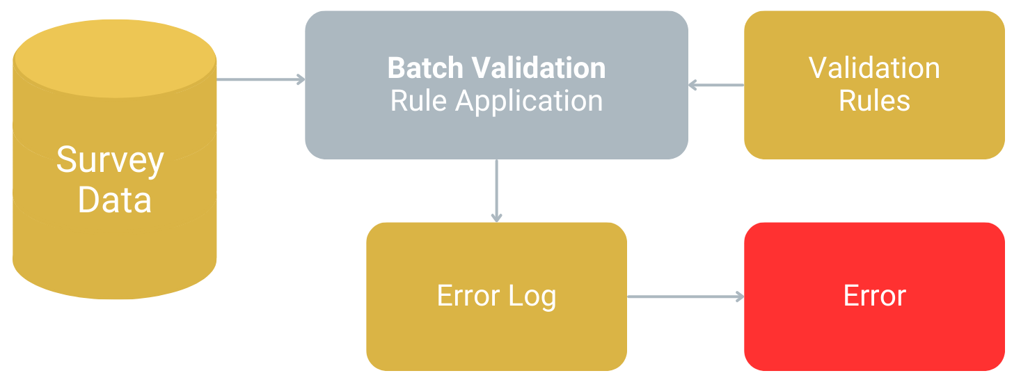 Batch validation execution flow (rule application and error logging)