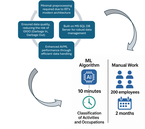 The automated classification of activities and occupations (NACE/ISCO).