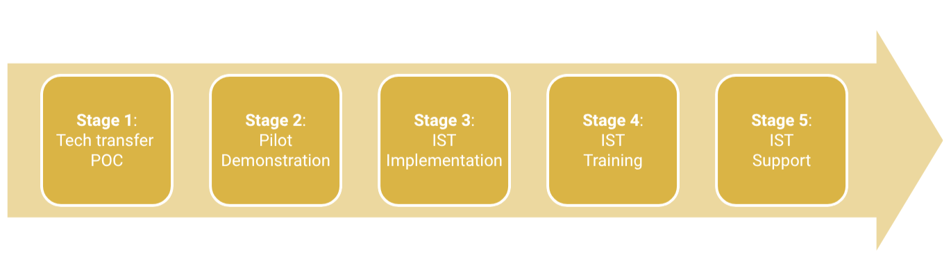 IST Deployment Process
