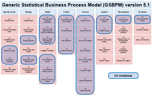 IST Coverage of GSBPM