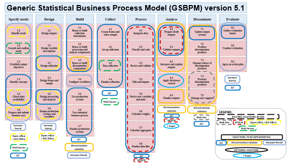 GSBPM Mapping with IST and Complementary Tools