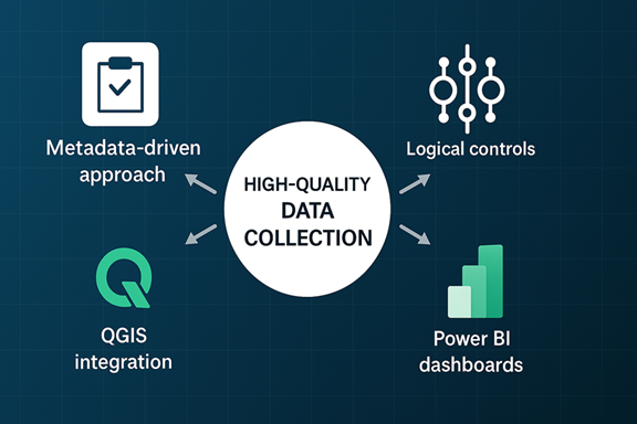 Integrated Tools Supporting Reliable Data Collection