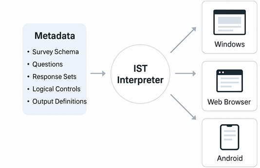 IST interpreter – real-time form generation from metadata