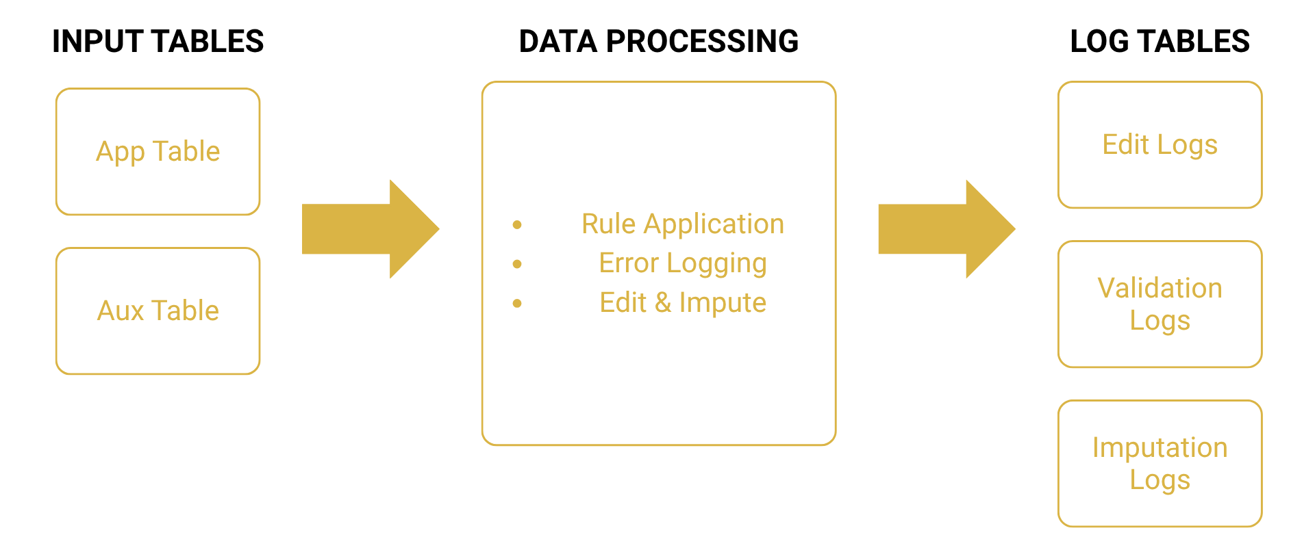 IST Log Tables Overview (Data Flow from Input to Logs)