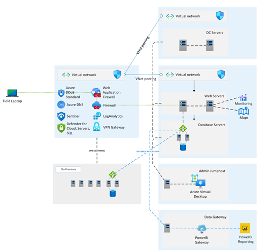 IST on Azure – Architecture Layout of Hybrid Setup