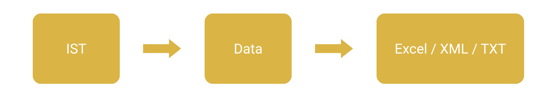 Macro/header selection logic for Excel outputs