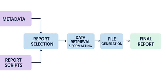 Report execution flow (metadata to final file generation)