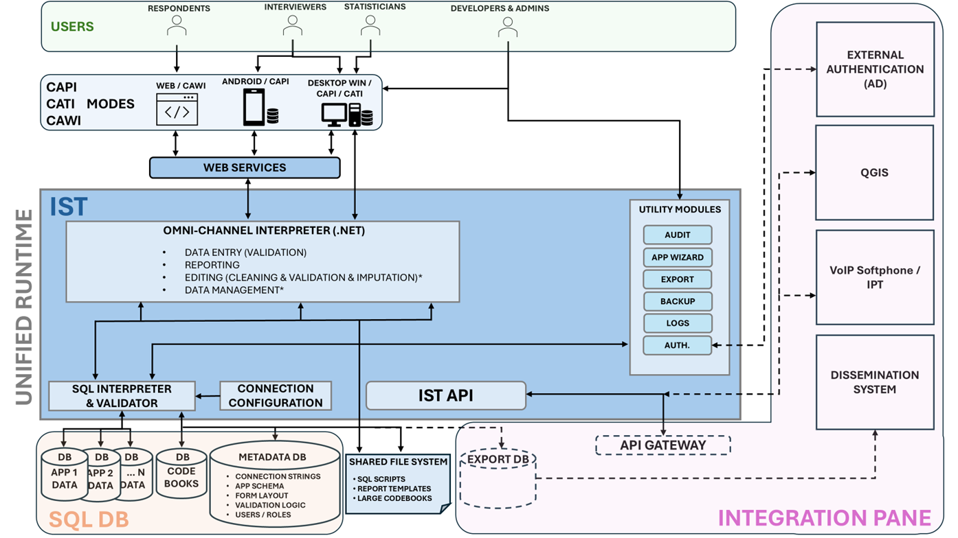 IST System Architecture